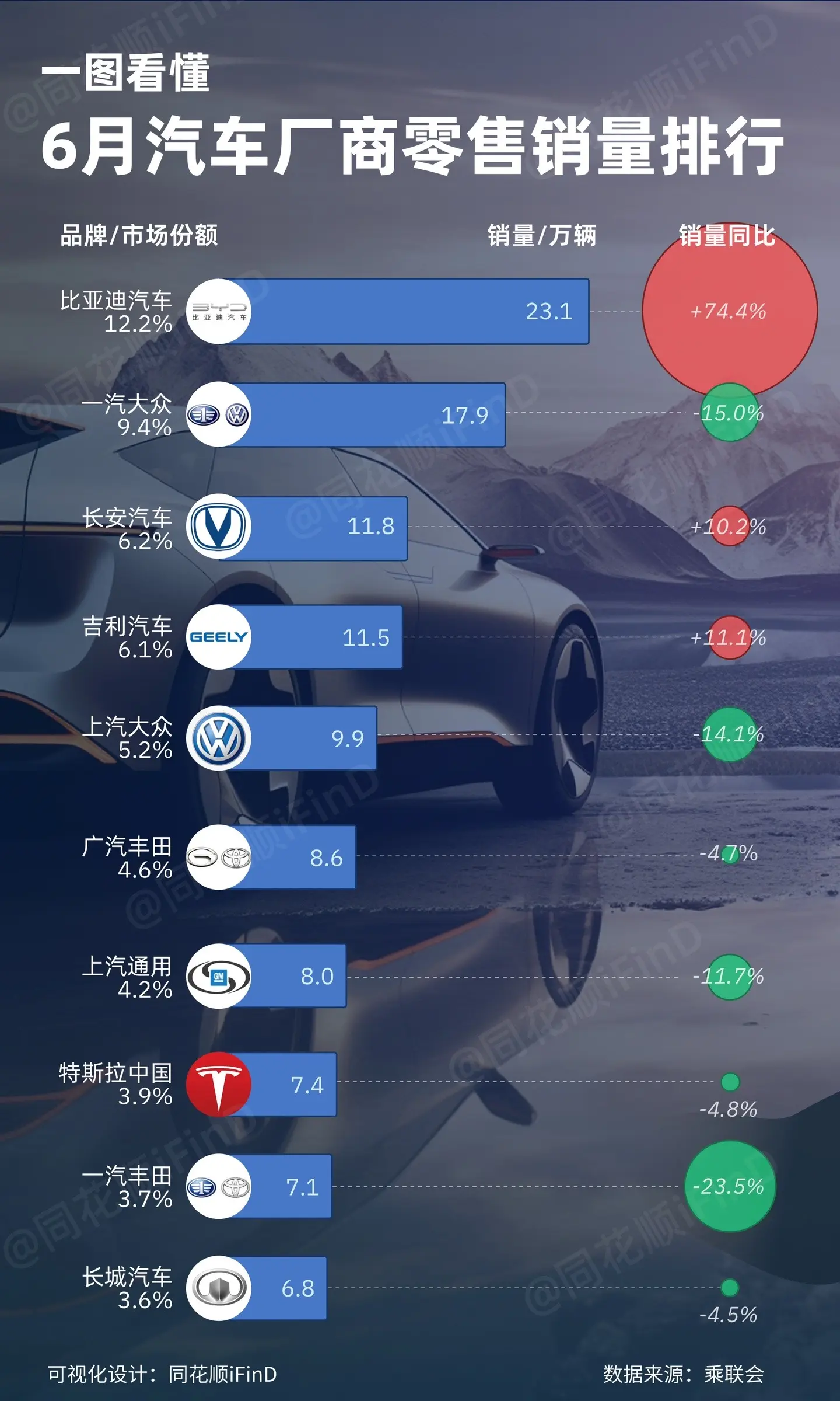 速递！6月汽车厂商零售销量排行！比亚迪继续霸榜啊！