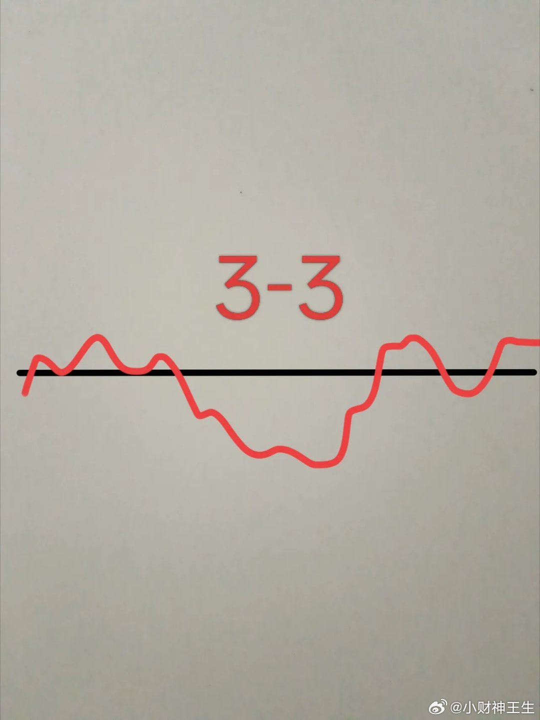 明天星期二，大盘会怎么走呢？请看图。预计明天稍微低开，然后直线拉升，接着是跳水，