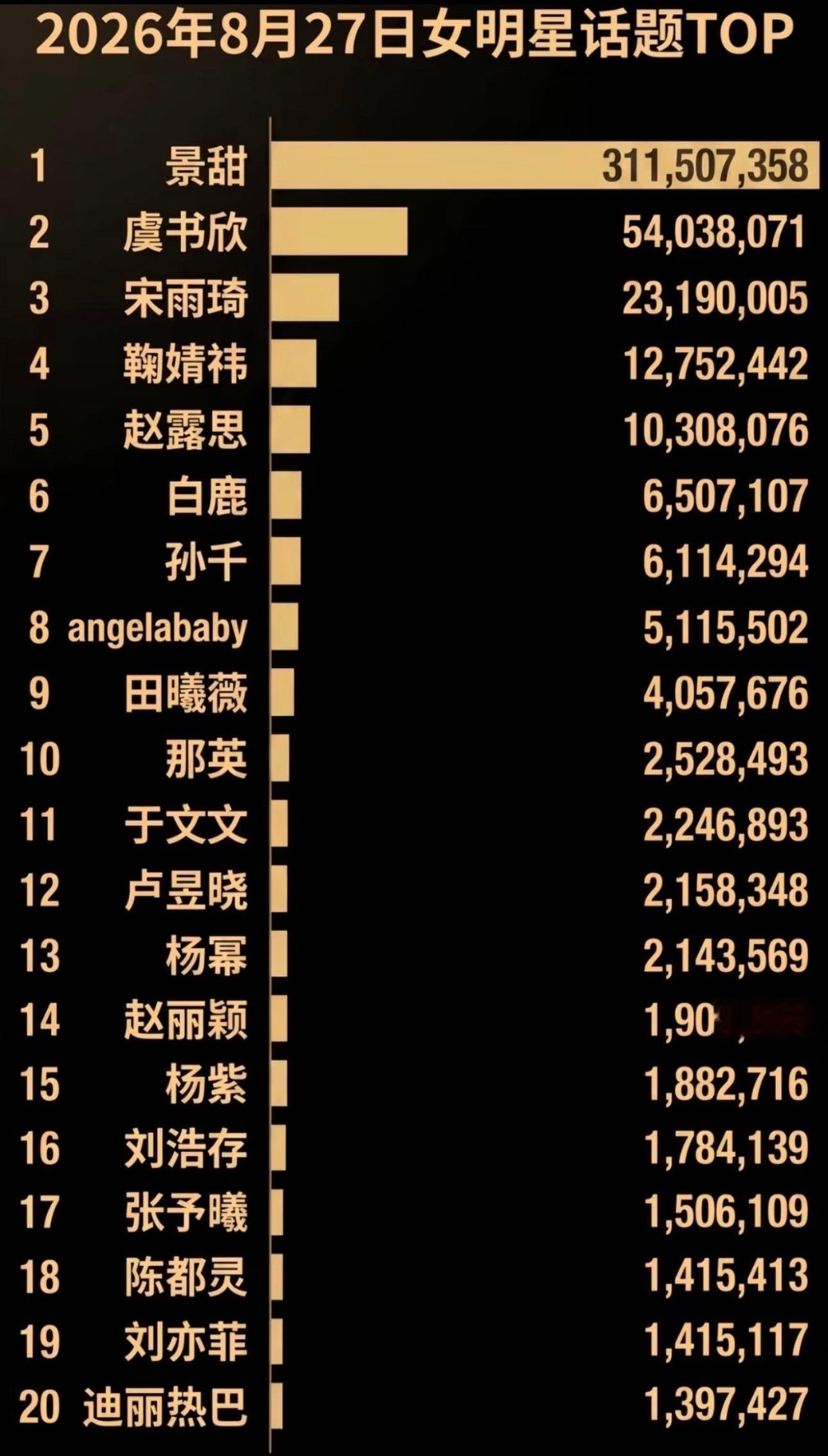 果然大家都爱看这类八卦 ​​​
