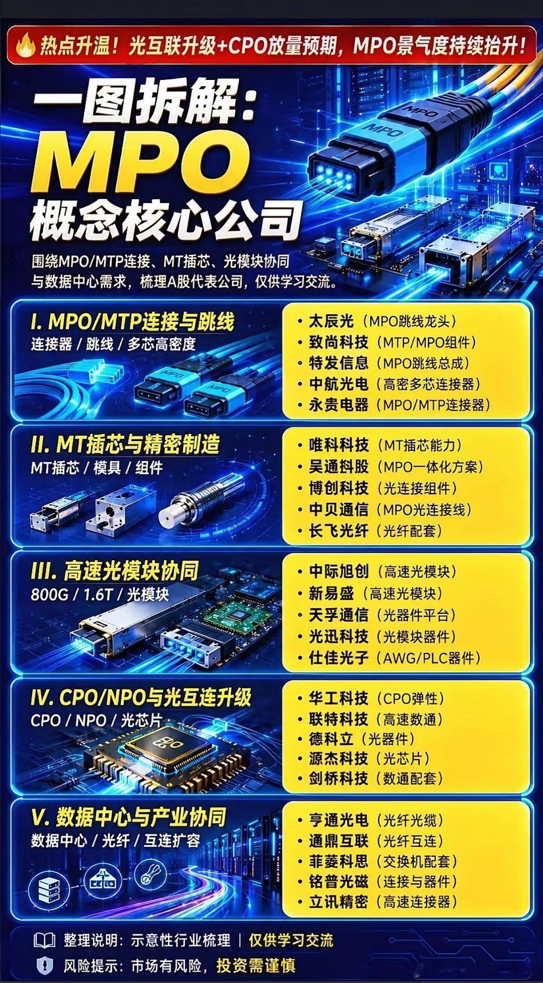 CPO落地被泼冷水？为何MPO反而成了光互联的“救命稻草”？当市场还在为CPO量