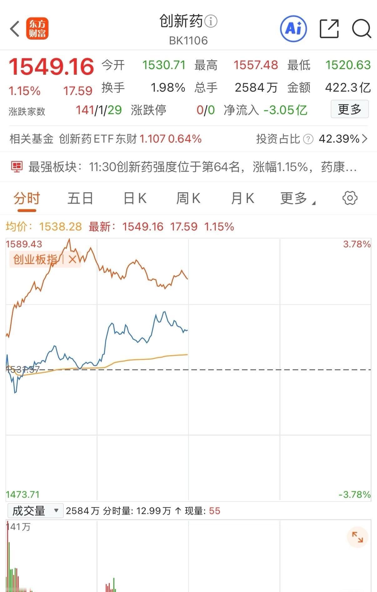 创新药成大盘逆子了

持仓这种逆指数的板块和个股，还是有点难受的！早上指数很红很