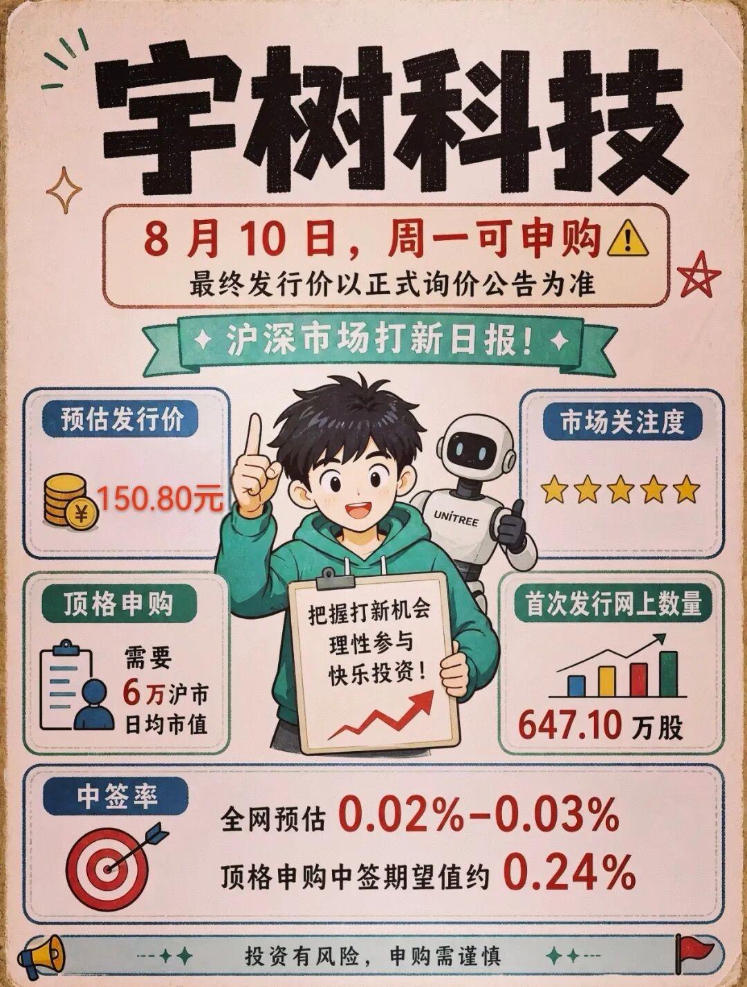 宇树科技今日申购，发行价格为150.80元/股，上市前市值约为609.93亿元。