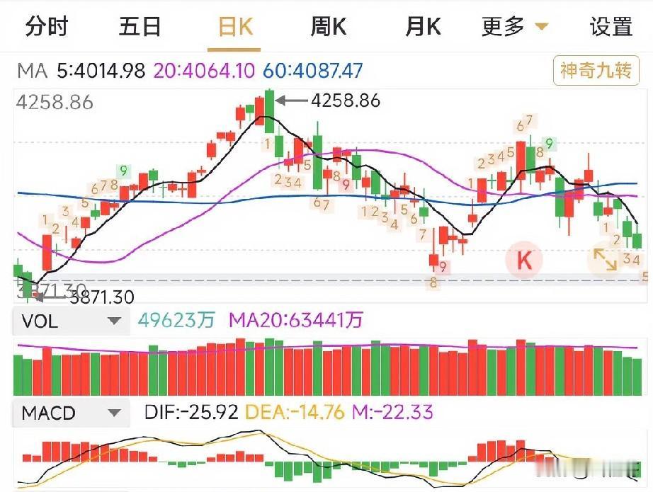 你可注意到一种情况，假设你在高位没有及时逃顶，股市都在较短的时间内通过反弹给你再
