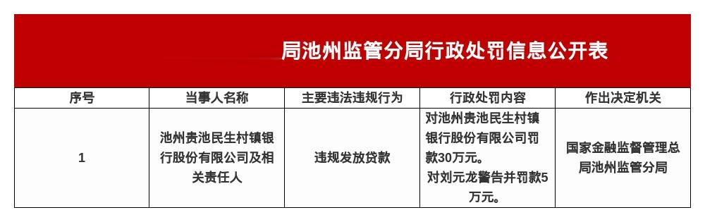 池州贵池民生村镇银行被罚30万，涉违规放贷