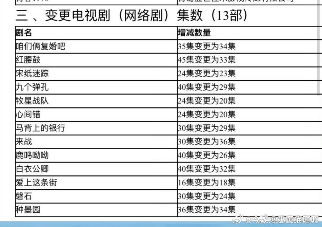 龚俊《白衣公卿》变更为32集，鞠婧祎《来战》变更为36集，即将下证 