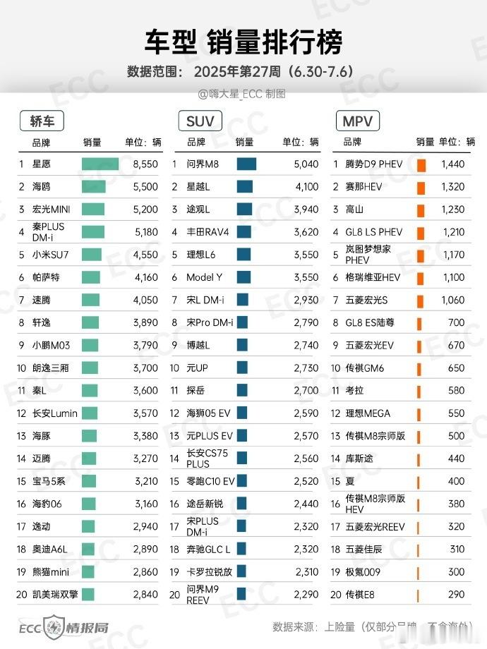 上周三个品类的销量第一名，轿车吉利星愿、SUV问界M8、MPV腾势D9在泉州只要