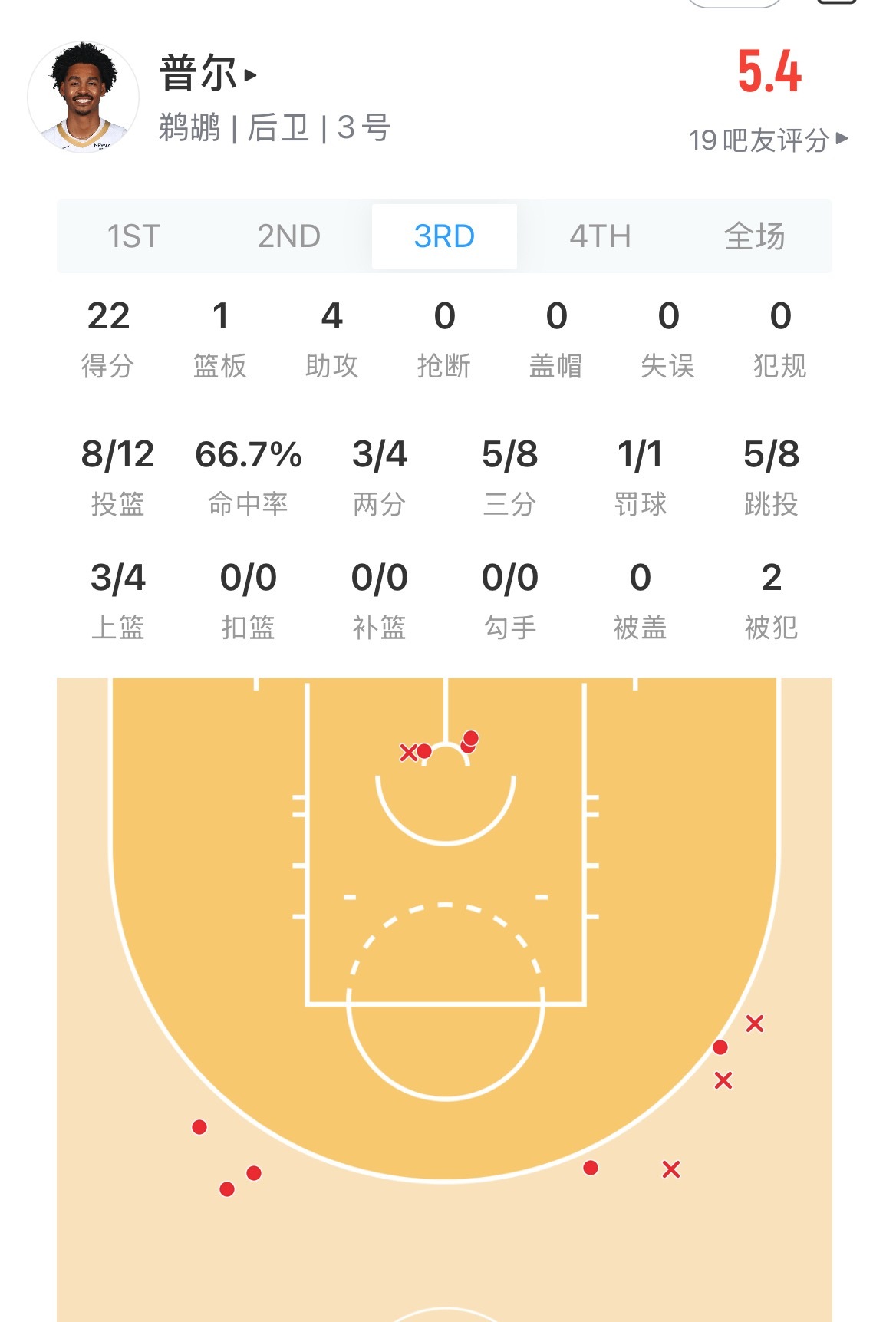 普洱弟弟还是有爆炸的得分能力刚刚第三节轰了22分 投篮是12中8  今天得31分