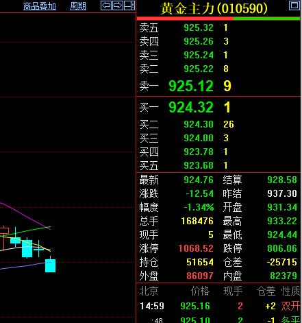 今天是中秋节的
最后一个交易日，
国内黄金期货
依旧未能挽回颓废之势。

黄金主