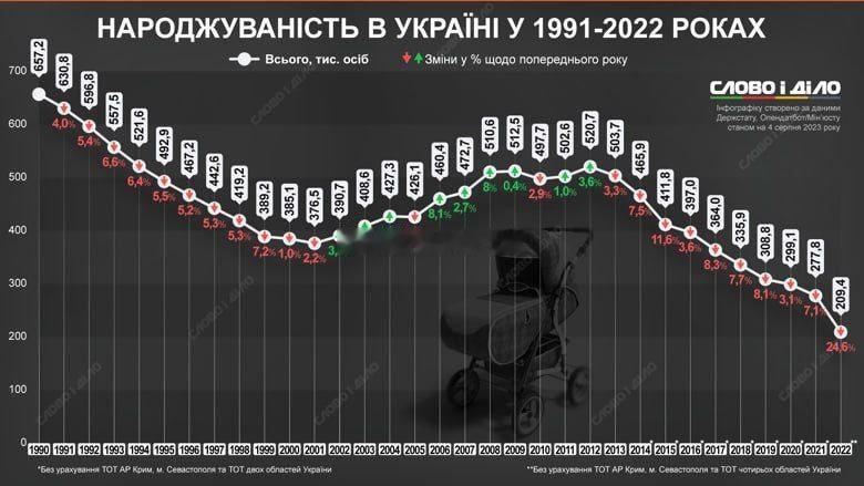 #乌克兰人口较2014年减少五分之三# 1月29日据乌克兰司法部报告，2023年