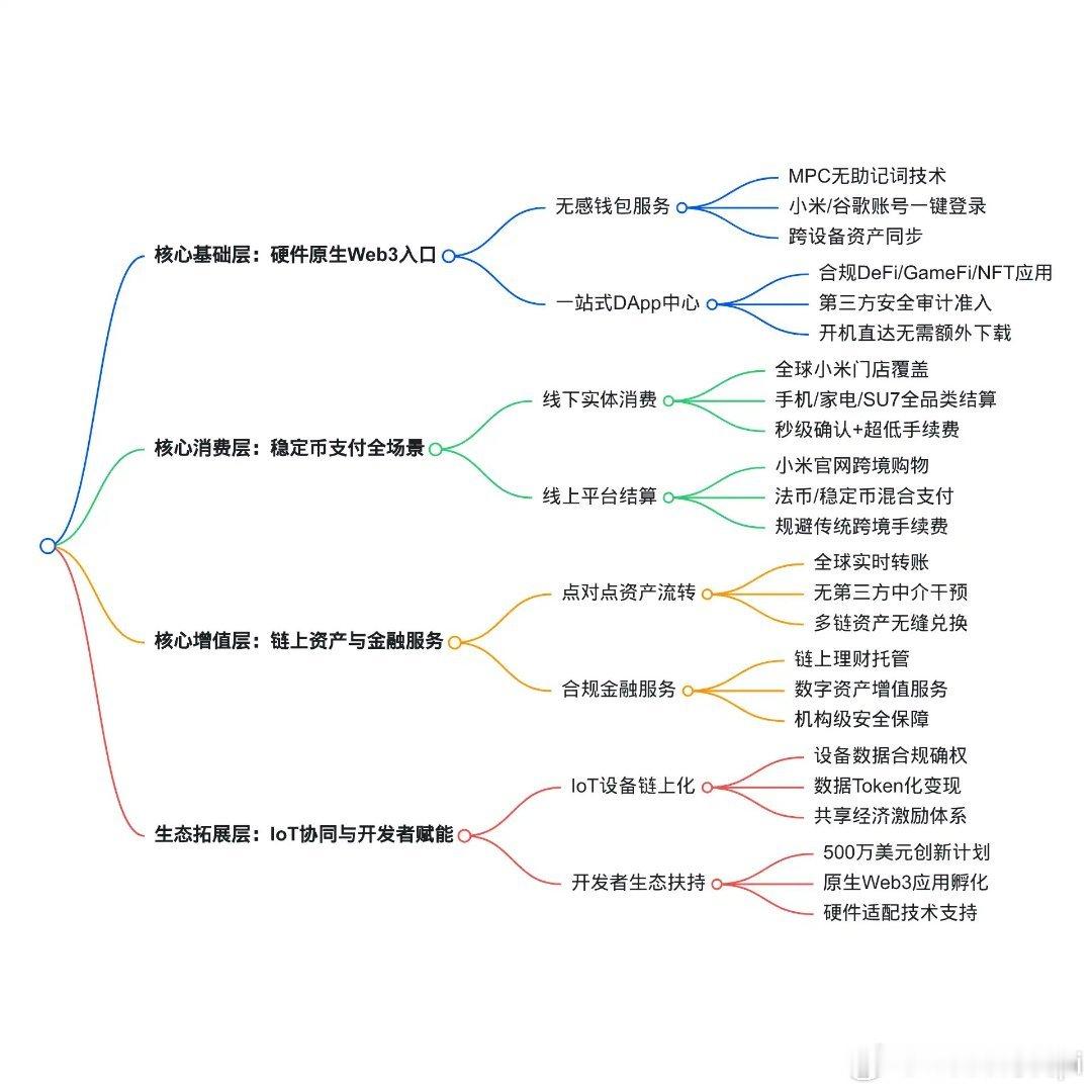 小米生态Web3应用场景发展核心面临合规、技术、用户、生态四大维度挑战，直接制约