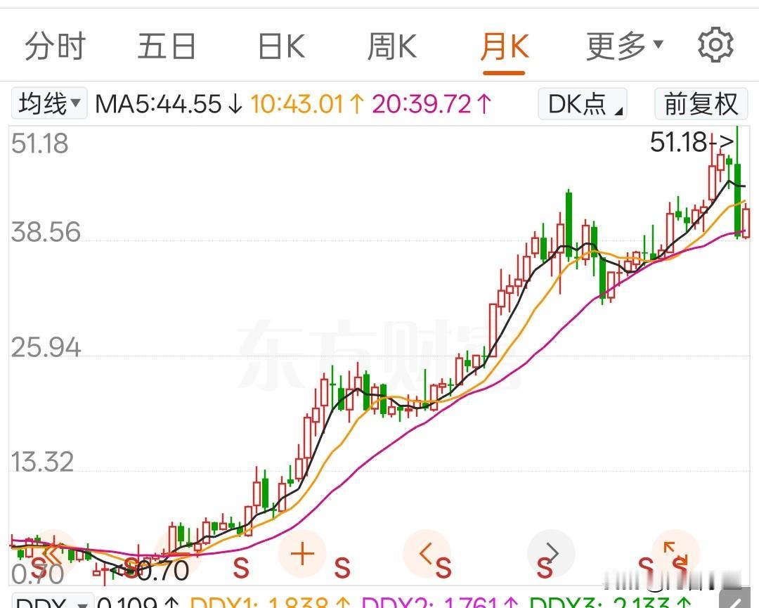 老登股中也有成长股。
段永平曾经持有的中国神华。
拉长周期来看也涨了好几倍，
这