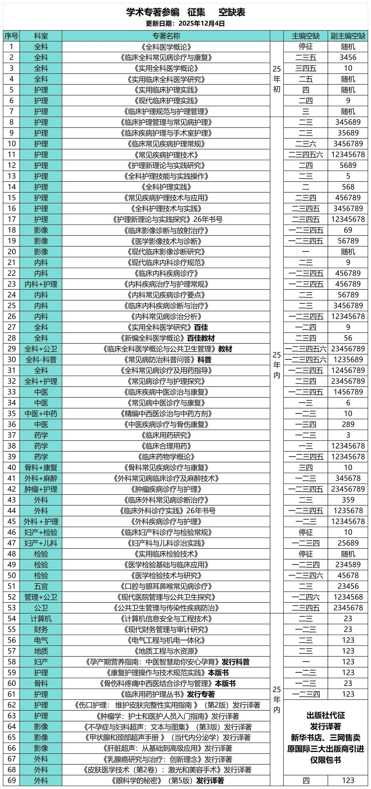 🈵🈵🈵25年初，第一批书号，全科，护理，医学，国家级科技社，速定💰💰?