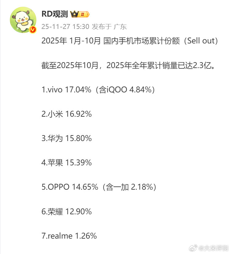 25年1-10月国内累计销量参考~vivo第一，小米第二，两者占有率接近；华为第