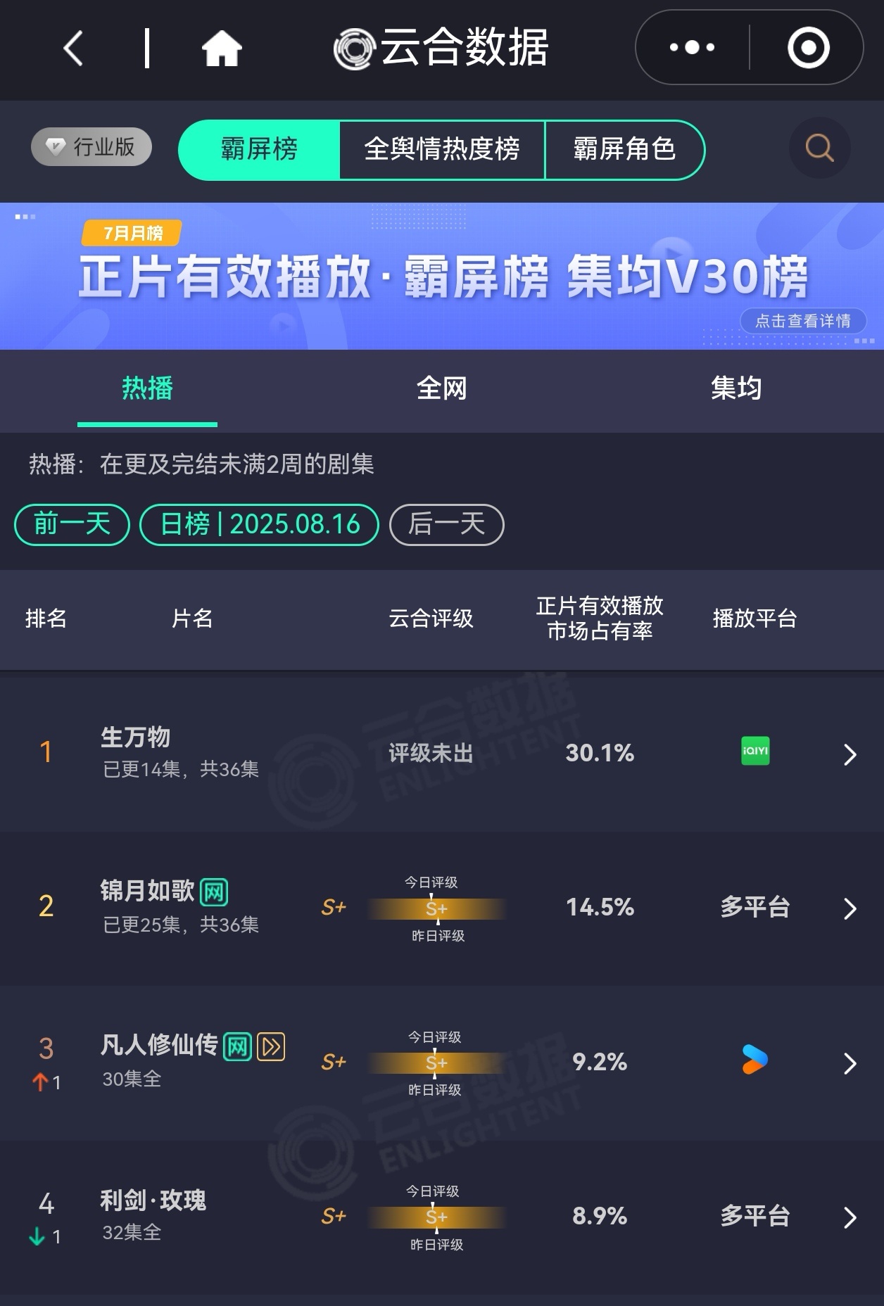 杨幂今年三个角色的共通点生万物第4天云合占比超30%，持续暴涨登顶！生万物天牛庙