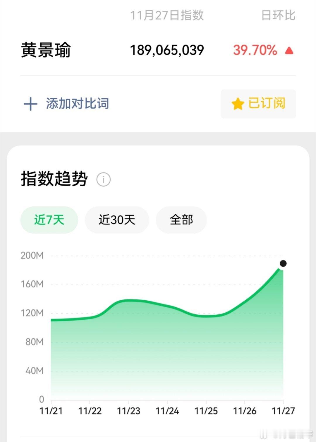 27号，1.89亿，连续9天破亿。