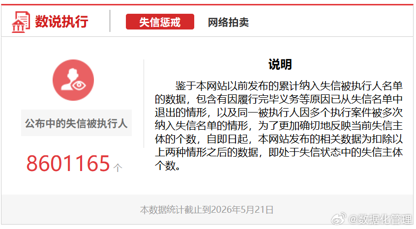 【我国失信人员每月净增1万人】截止5月21日我国共有860.1万失信人员，也就是