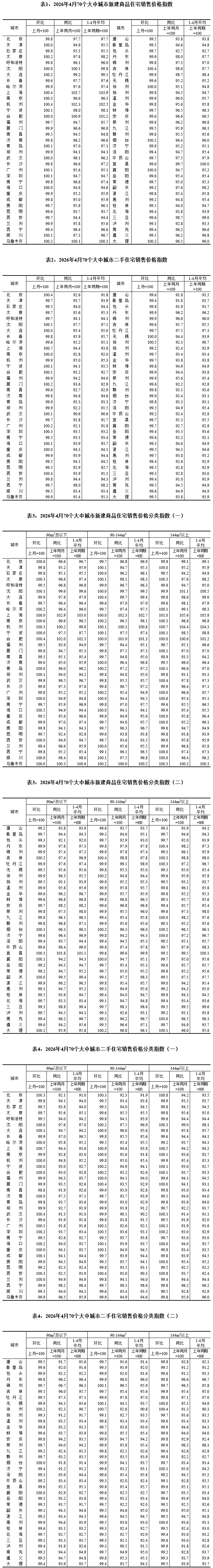 #4月份12城二手房价格环比回升# 【国家统计局：4月份12城二手住宅销售价格环