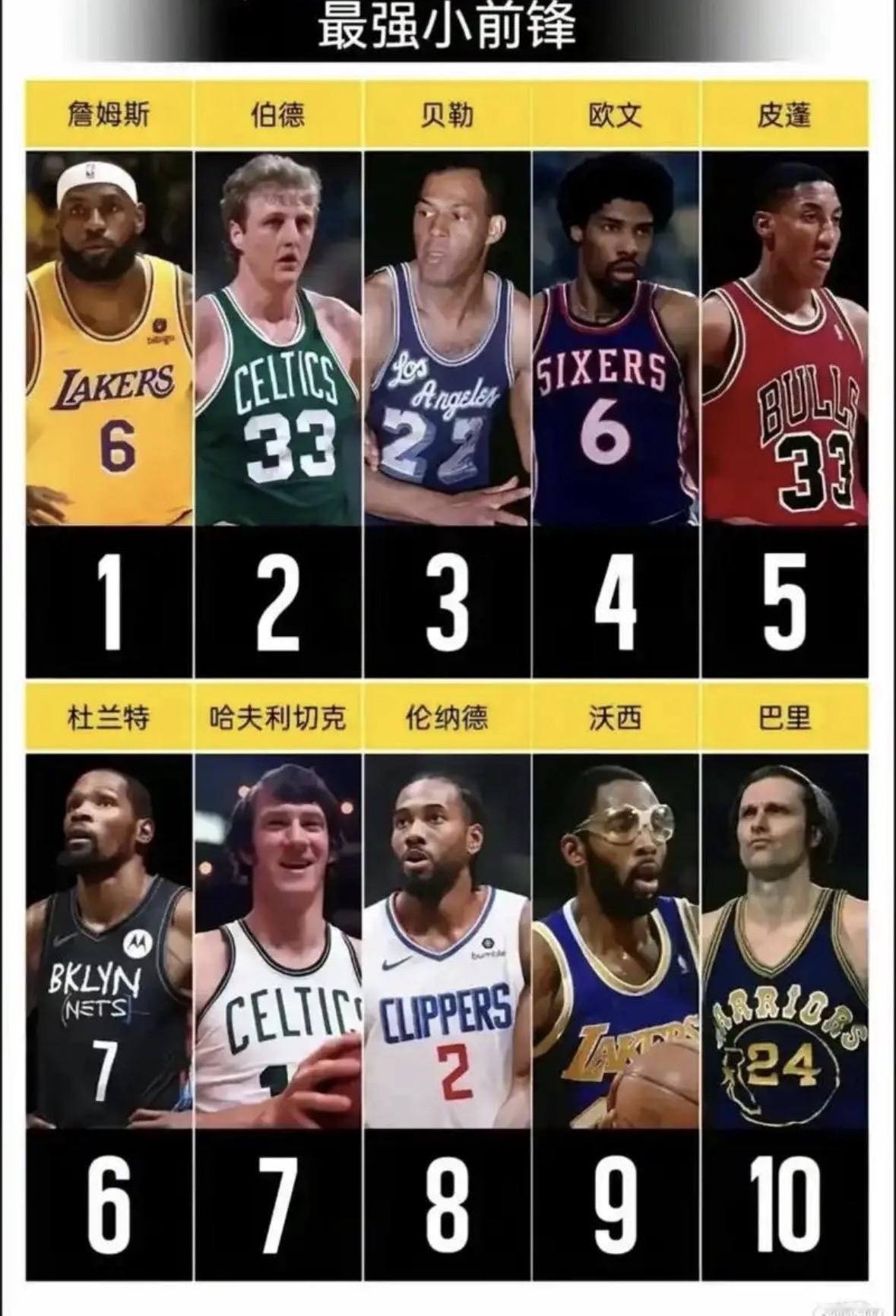 杜兰特能不能成为历史第三小前锋，这个真不好说……第一肯定是詹姆斯，第二是拉里伯德