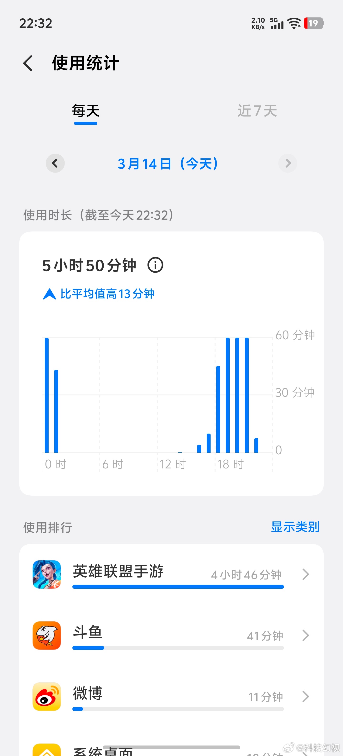 一不留神今天打了5个小时英雄联盟，脑瓜子嗡嗡的，剩余电量19%