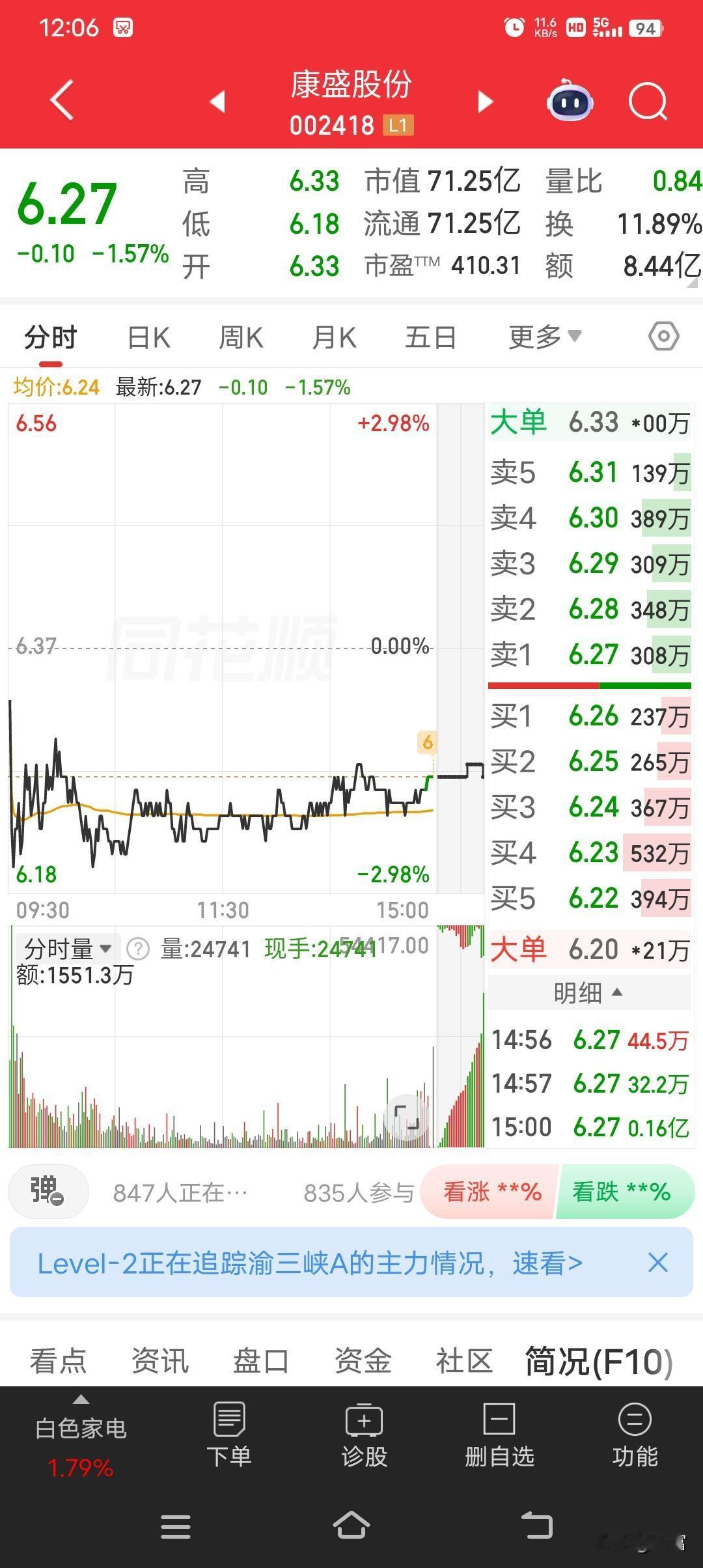 康盛股份现在最新价6.27，走势确实有点弱，今天跌了0.10，跌幅1.57%。从
