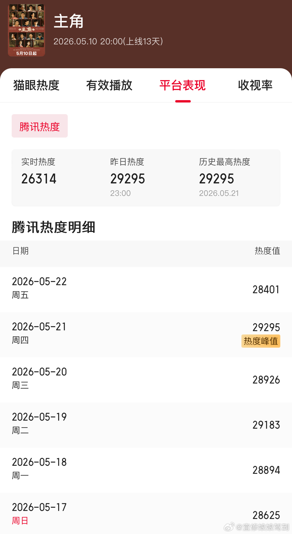 张嘉译 刘浩存的 主角 有效播放量已破4亿，今晚更新站内热度就能破三万了 