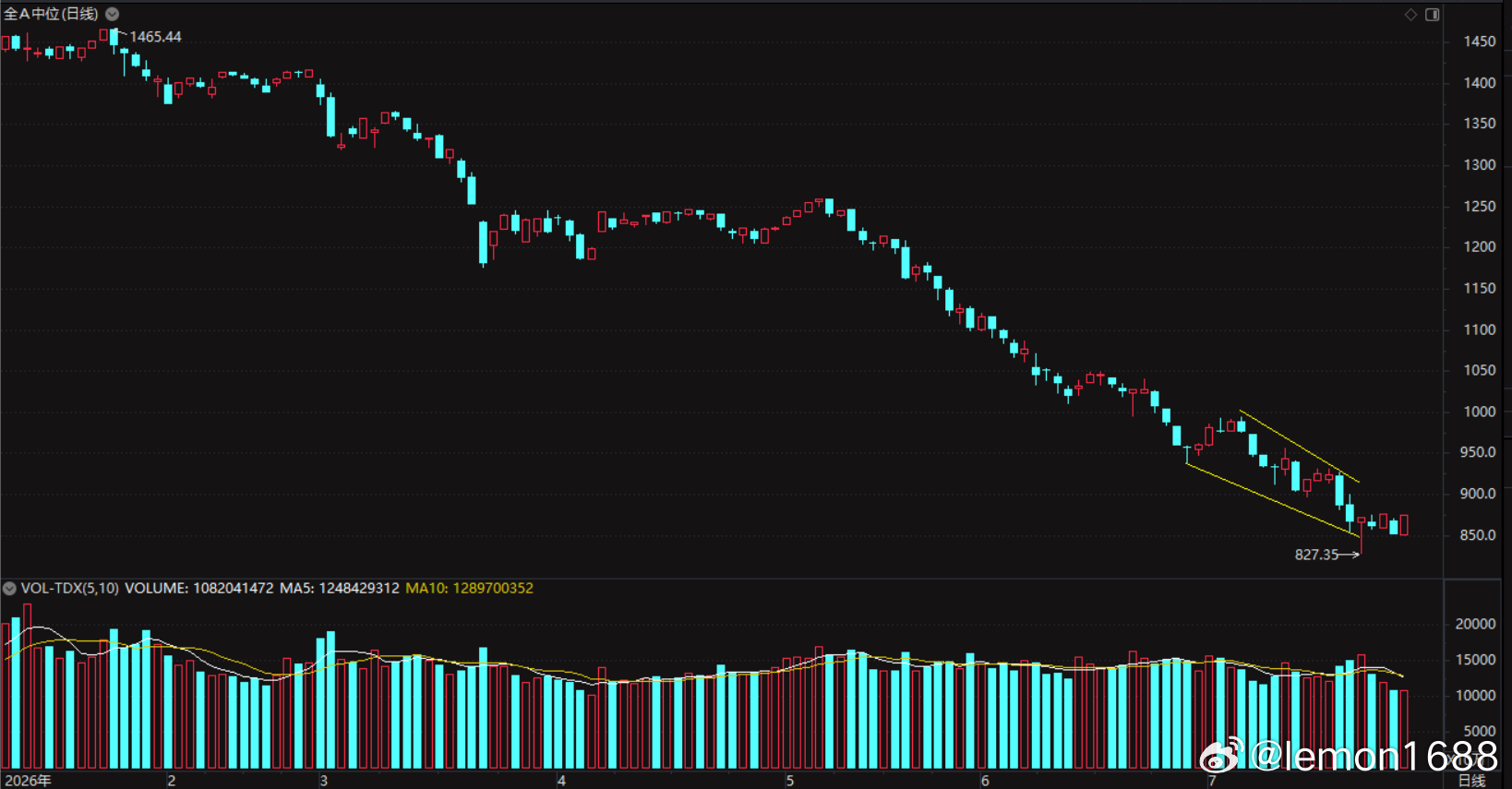 全A中位指数 ，日线分析。上涨2.72%，最低点和国证2000指数相同是7月21