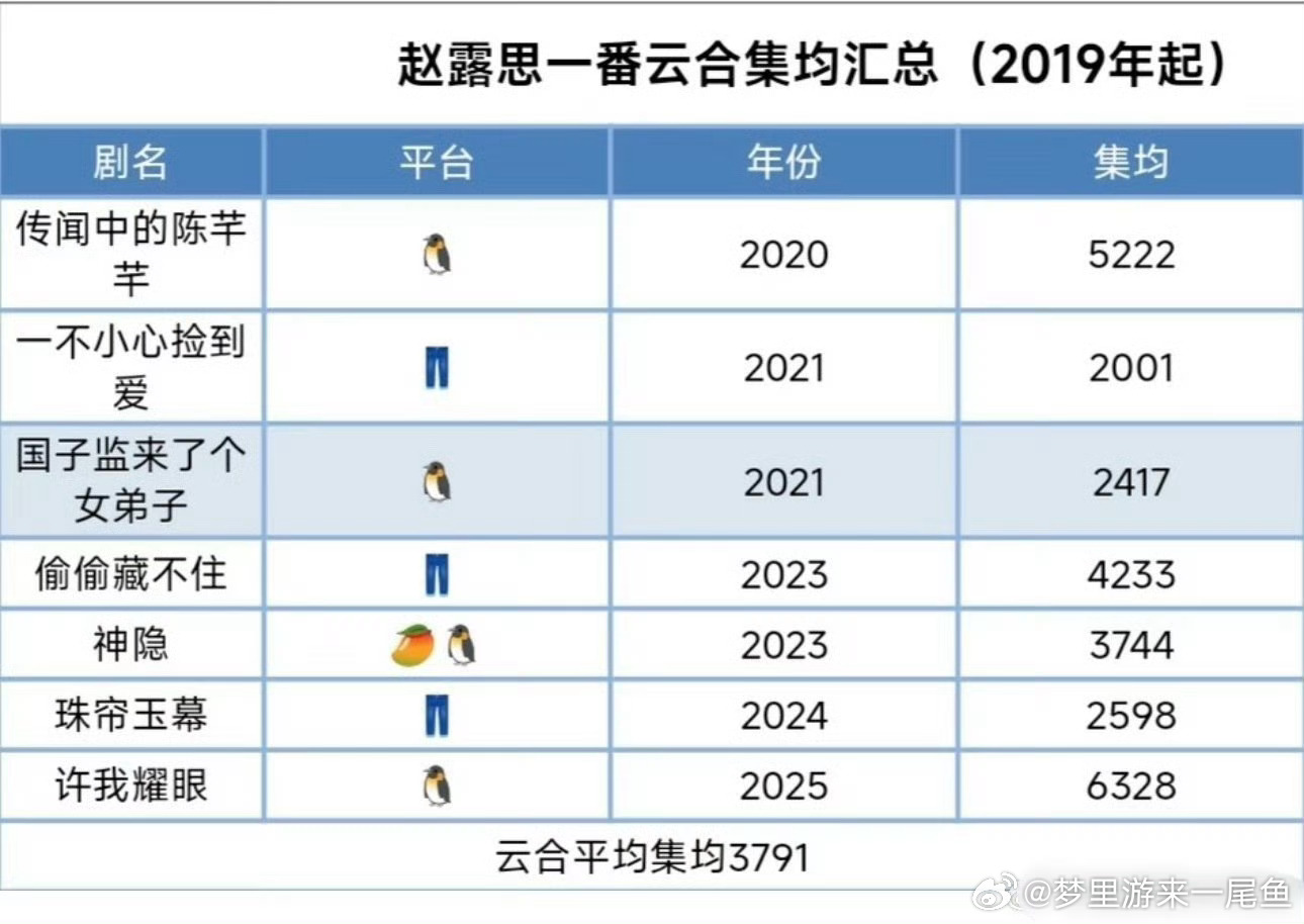 赵露思一番云合集均3791w，就算不带星汉，实绩也能轻松吊打同期🌸了 ​​​
