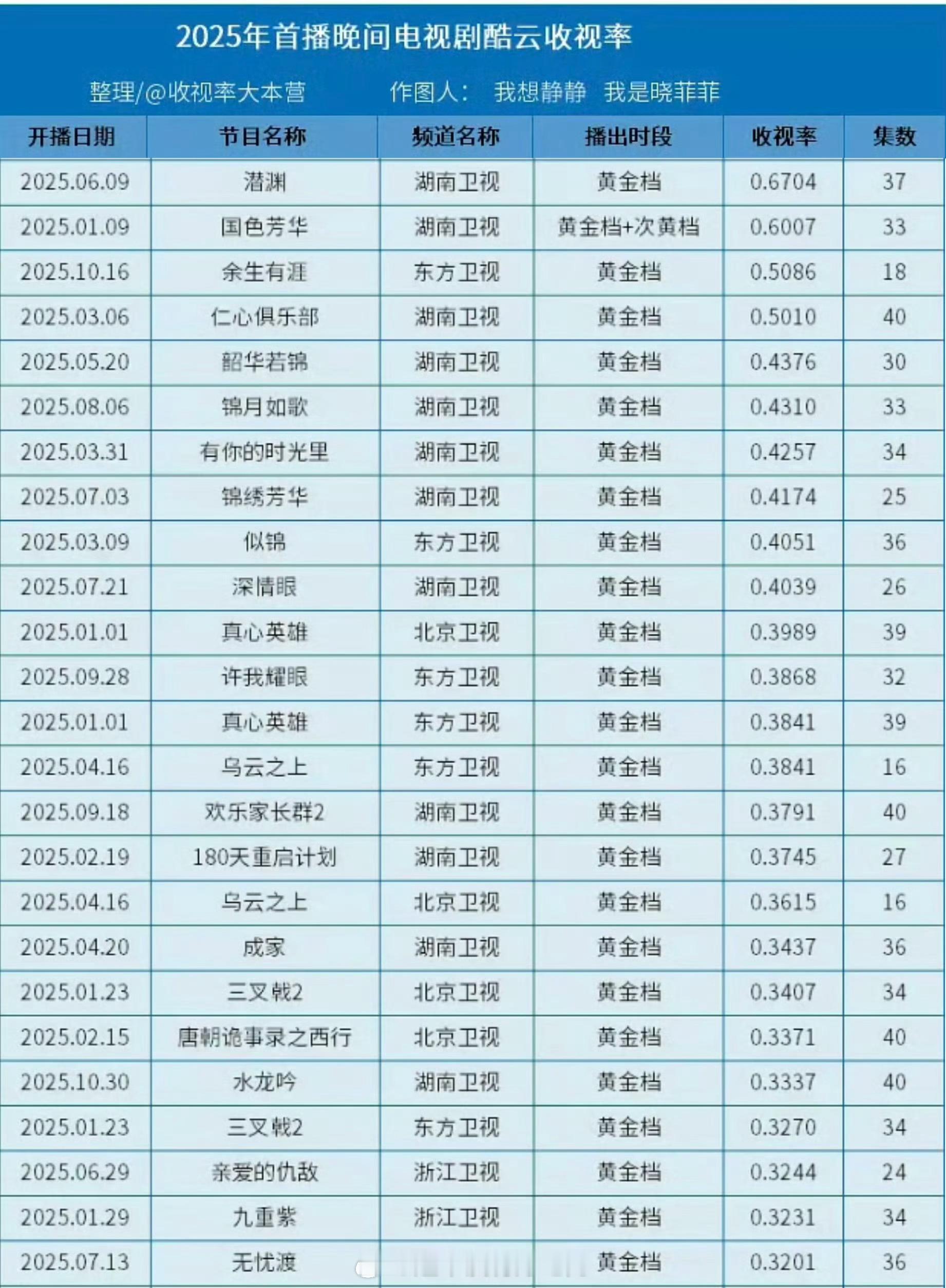 张彬彬《余生有涯》酷☁️首轮电视剧收视率全卫视第三、东方卫视首轮年冠！彬彬太🐮