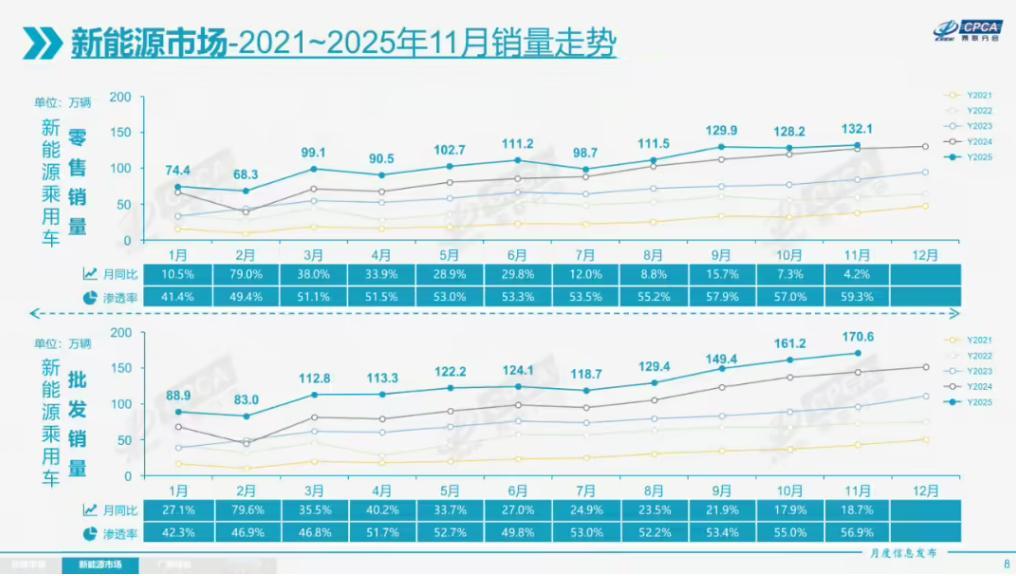11 月新能源车国内零售渗透率 59.3%11 月燃油车国内零售同比下降 22%