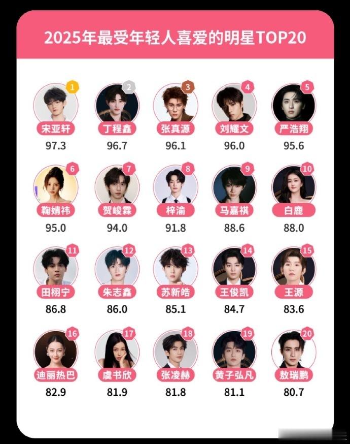 朱志鑫苏新皓三代唯二上榜明星，作为三代唯二代表登上相关榜单，朱志鑫苏新皓 25 