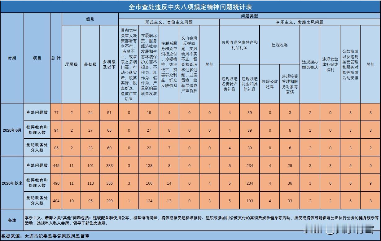 2026年6月大连市查处违反中央八项规定精神问题77起

　　2026年6月，全