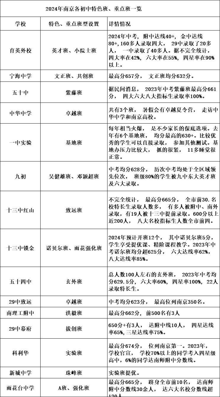 2024年南京各初中特色班、重点班一览，择校的时候不一定要冲名校，这些学校的重点