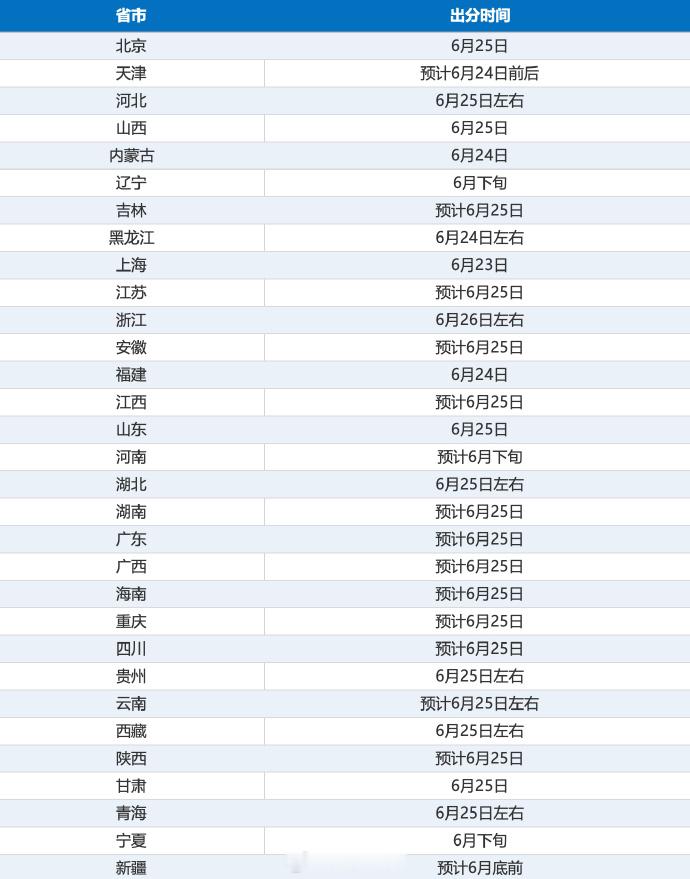 明天起高考成绩陆续公布明天就将陆续公布高考成绩了，有没有刚高考完的同学，提前祝大