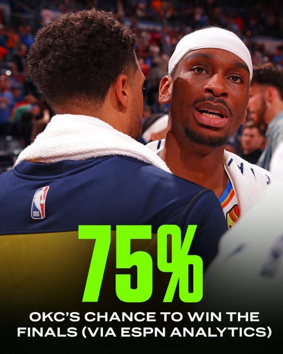 ESPN分析非常看好雷霆队获得本赛季NBA总决赛冠军👀，几率是75%。
正常情
