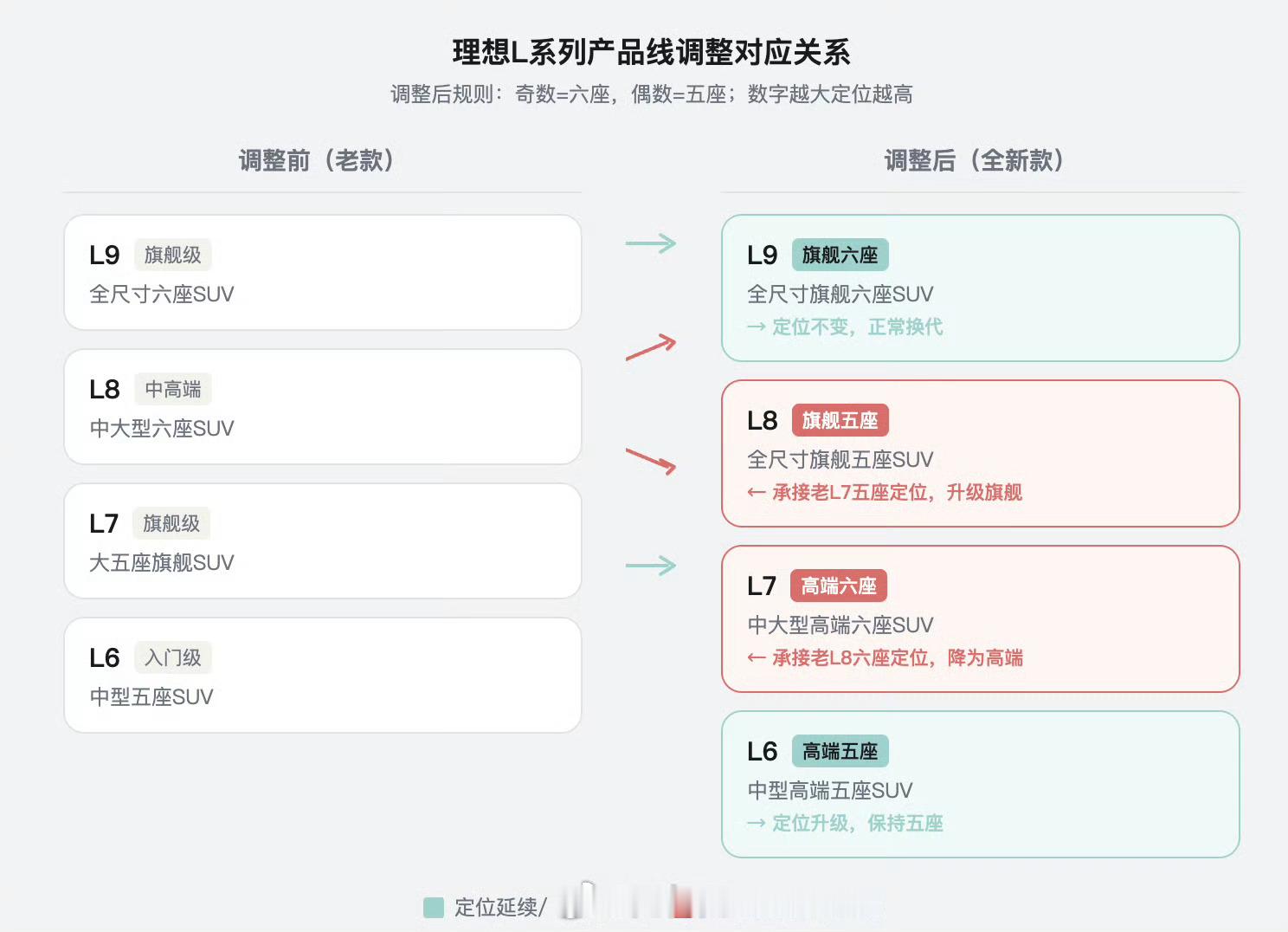 全新理想L8 Ultra版全国统一零售价36.98万元，首销期售价35.98万元
