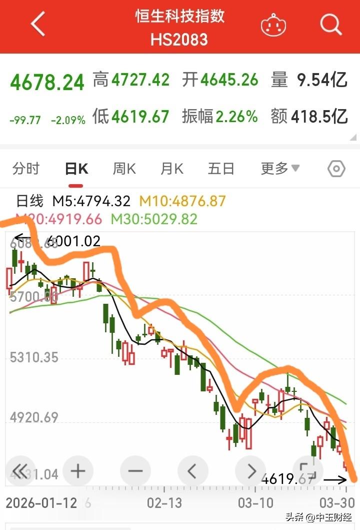 恒生科技指数呈现出“滑滑梯”般的走势，已确凿无疑，其中绝大部分股票已步入熊市周期