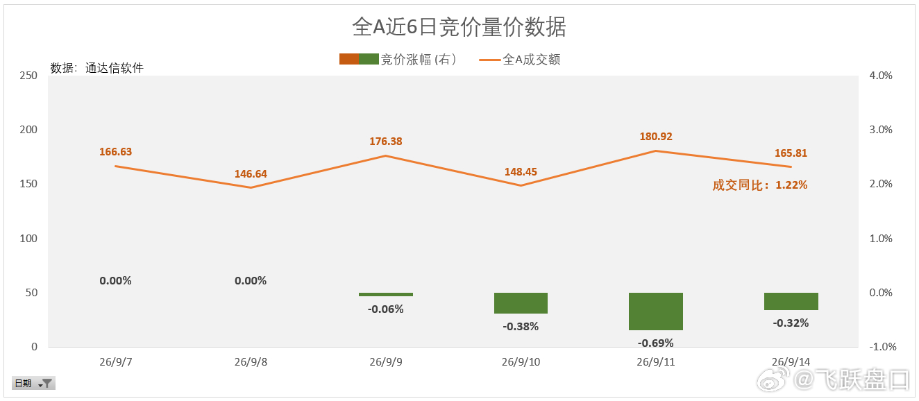 价格略有低开，成交额同比变化不大，市场交易意愿变化不大，只有价格大幅波动才能引发