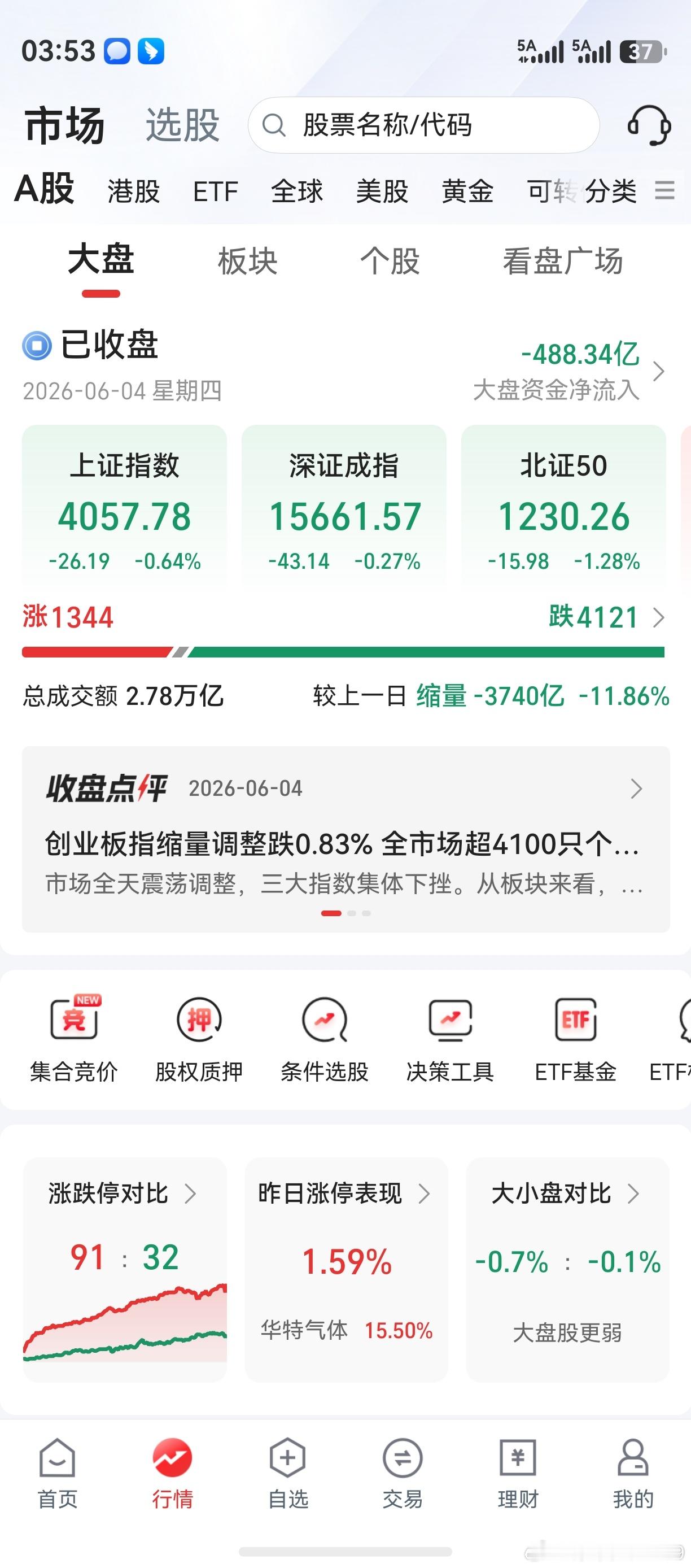 老鸭一记骚操作，砸电脑了。个股分化如此厉害，真的想不到。一类股票，大涨后继续大涨