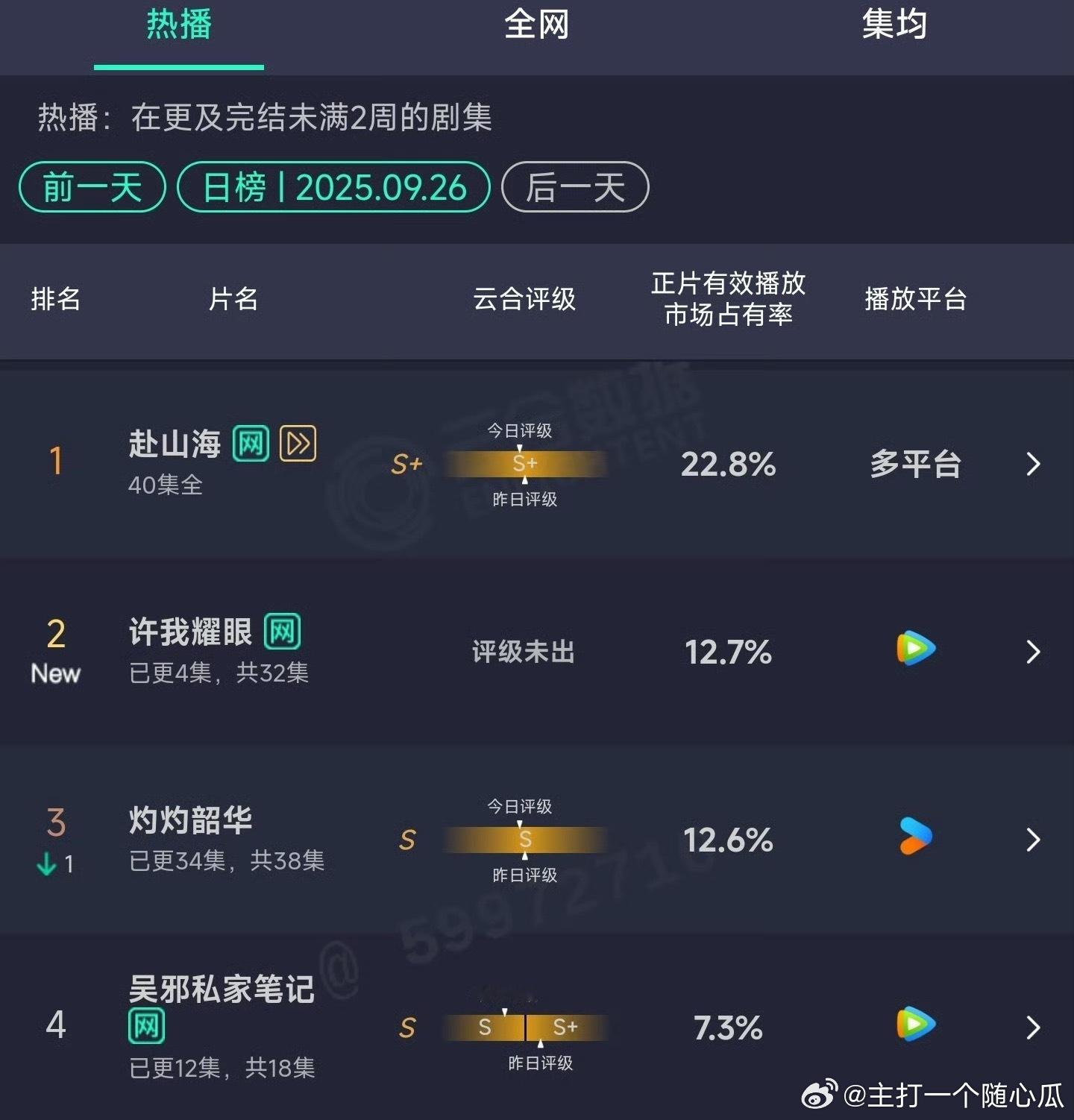 9.26云合：赴山海超点22.8%，超点下降⬇️真是历史第一人[允悲]许我耀眼首
