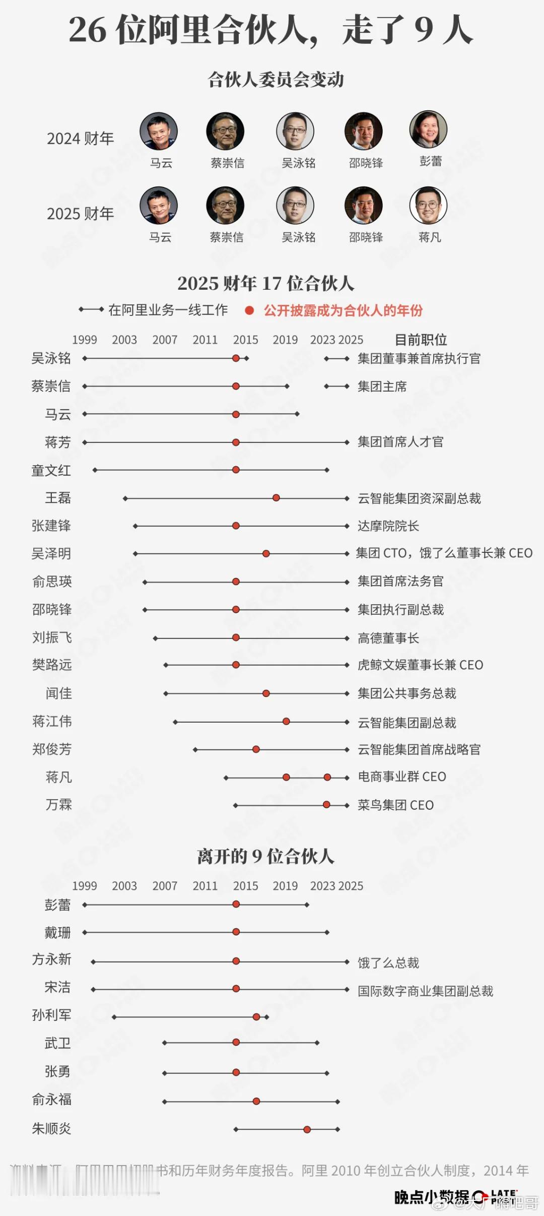 这份合伙人名单有三分之一的人有技术背景，而且在云智能集团担任职务的占了近四分之一