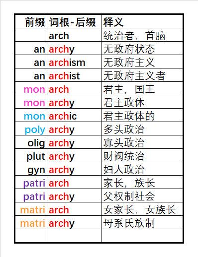 Monarch 君主，国王

3500词汇