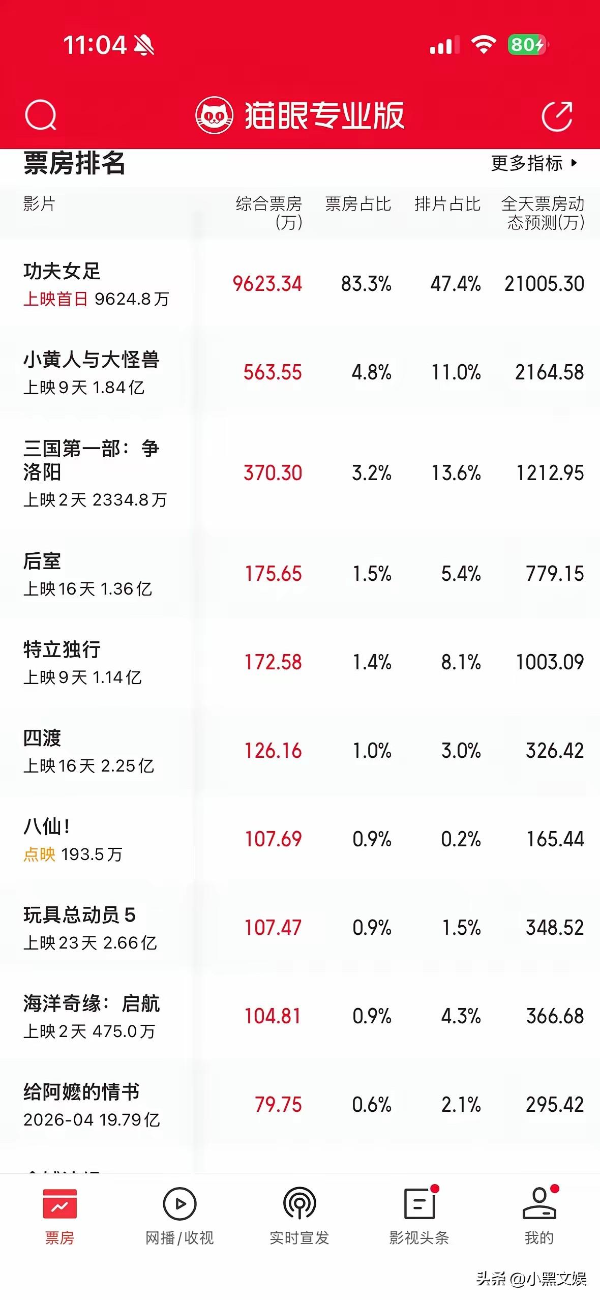 从少林足球到功夫女足，星爷从不拍烂片；星爷的电影从不要求走个面，也不做过度的宣发