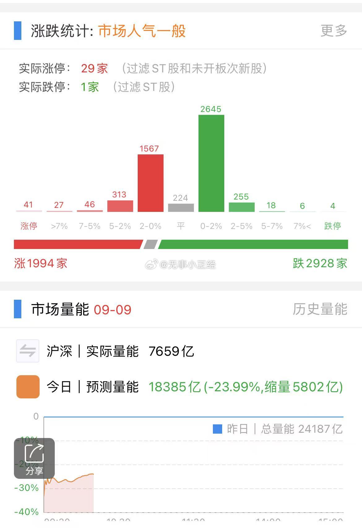 今天A股的成交量应该会跌破2万亿，今天中芯国际复牌补跌也说明了市场在降温降波！ 