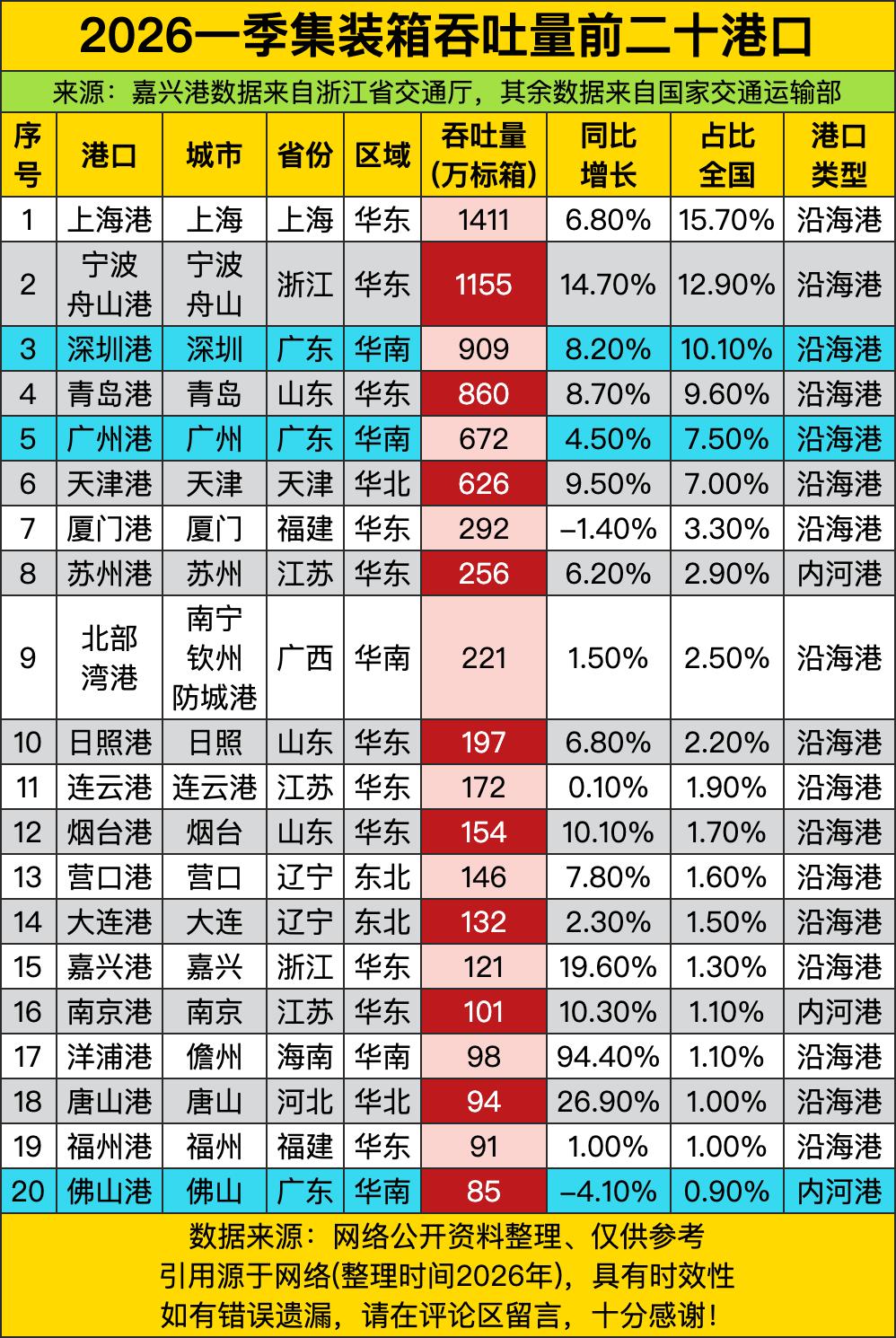 华南三港（深圳、广州、北部湾）联手贡献近2000万标箱：深圳909万、广州672