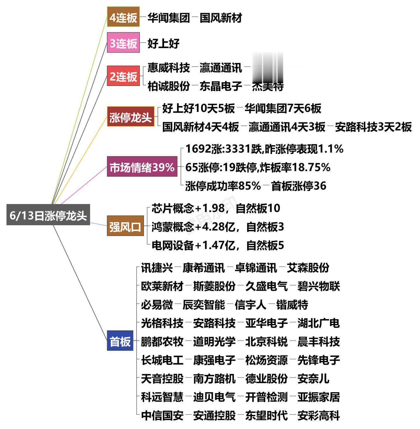 6月13日涨停龙头复盘！