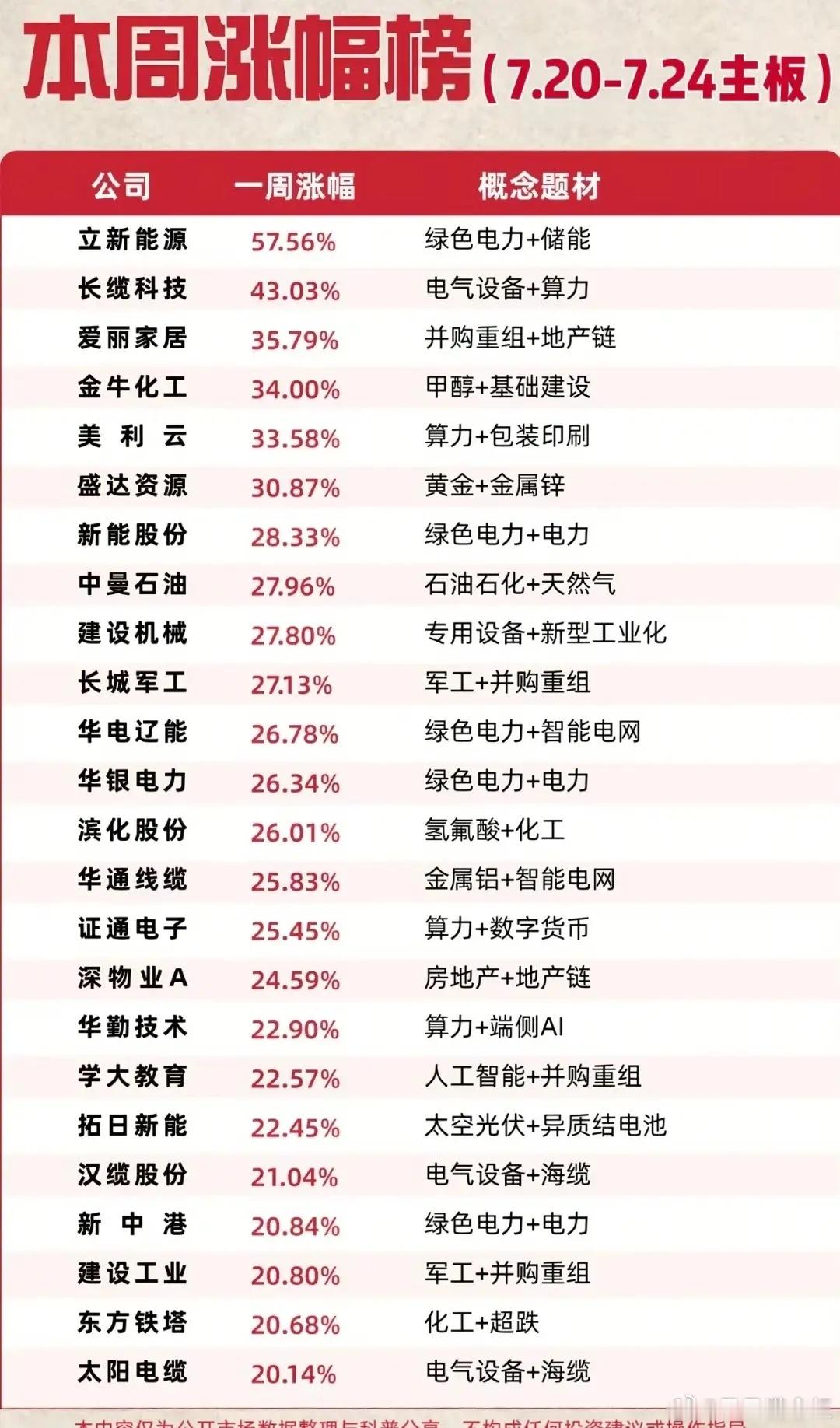 🔥本周（7.20-7.24）全市场涨幅榜家人们，本周主板+非主板完整涨幅榜单出