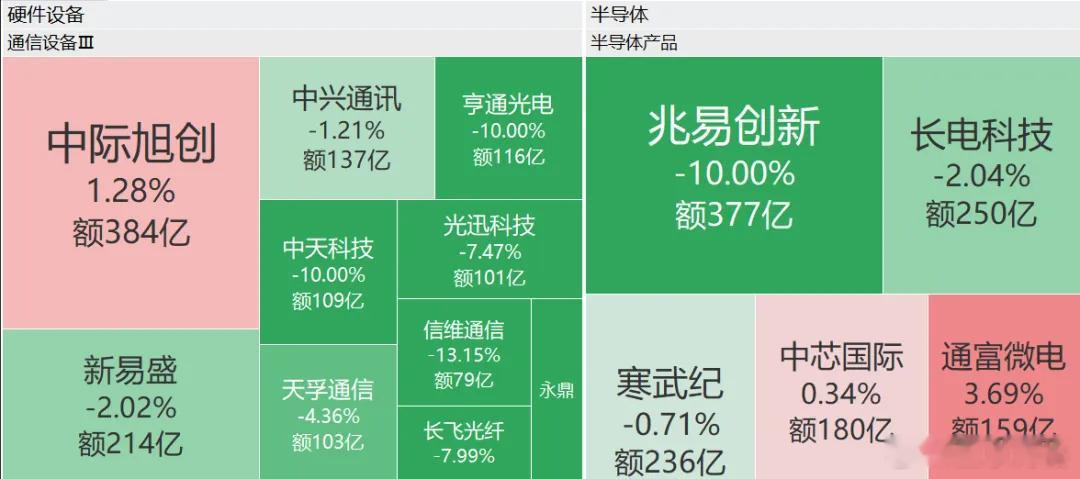 跌的真没啥泡沫了~卫星ETF这两天给我们上了一堂很生动的存量博弈课。长征十号乙运