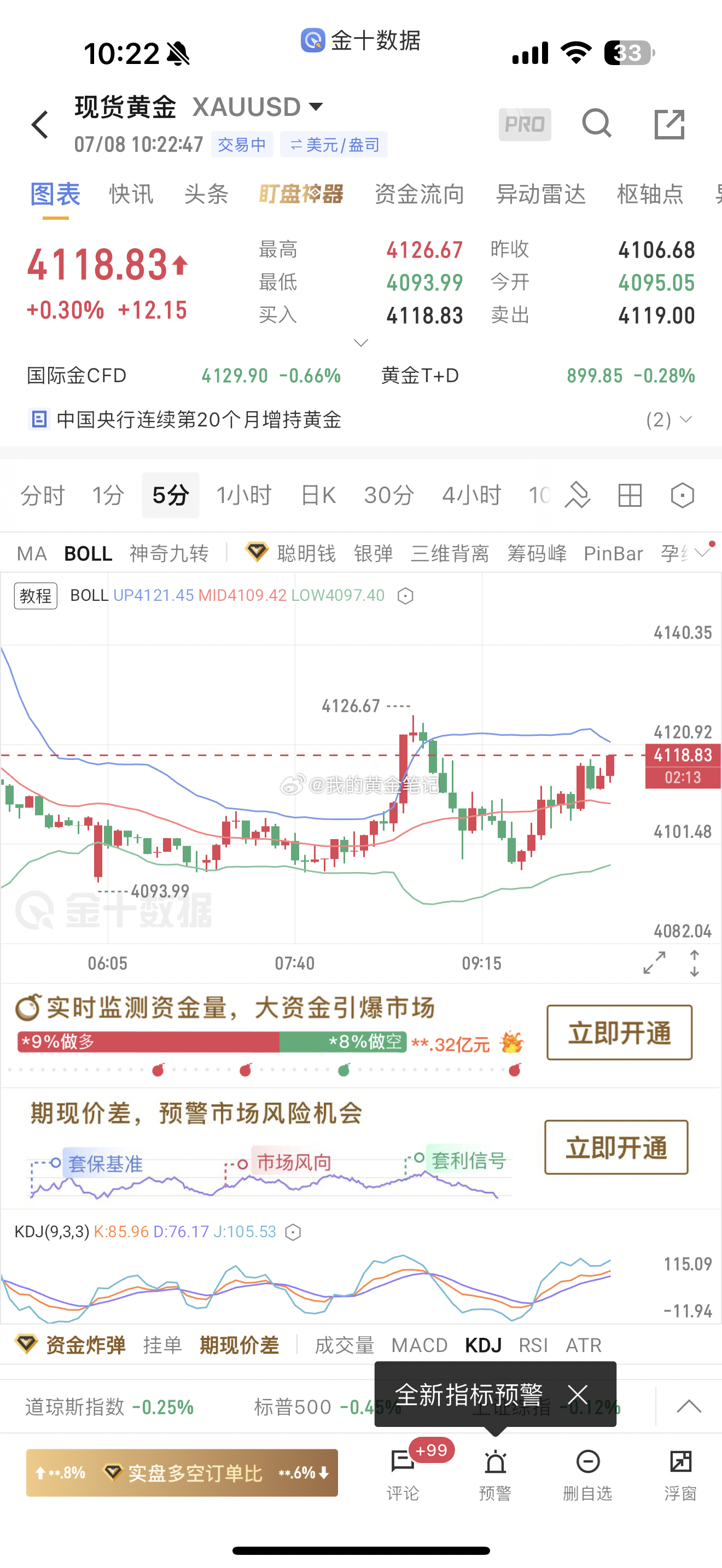 黄金早盘4103/4104多单，涨上来4118附近可以止盈，想留减仓带保本止损黄