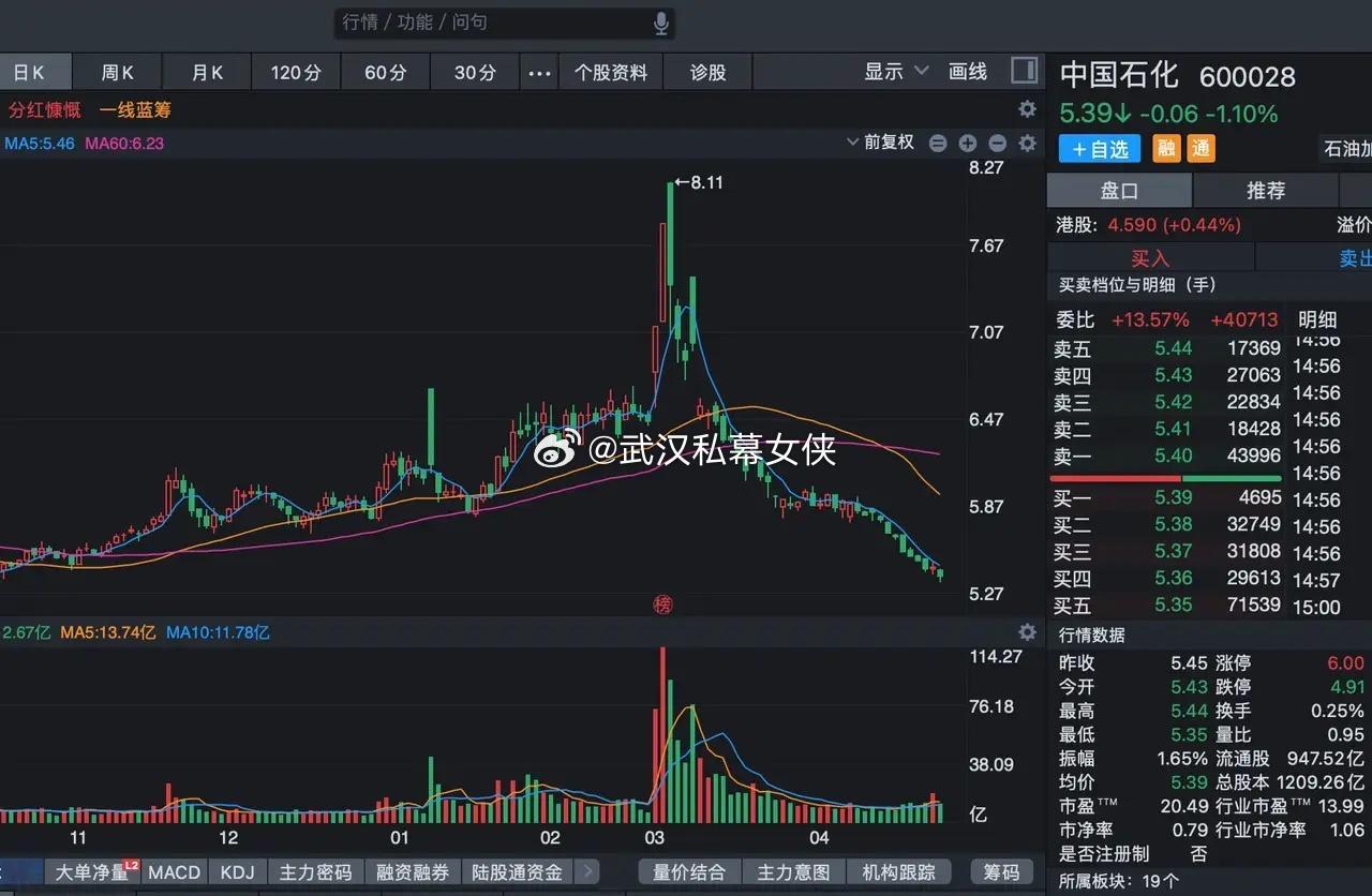 A股为什么叫A股，看看股票走势就知道，中国石化，走势是不是一个大A字，其实回看上