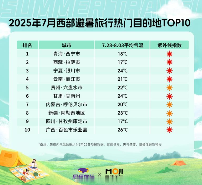 同程报告出炉，曝今夏避暑订单涨10%，打工人涌向西北日均暴走2万步！真的太牛了，